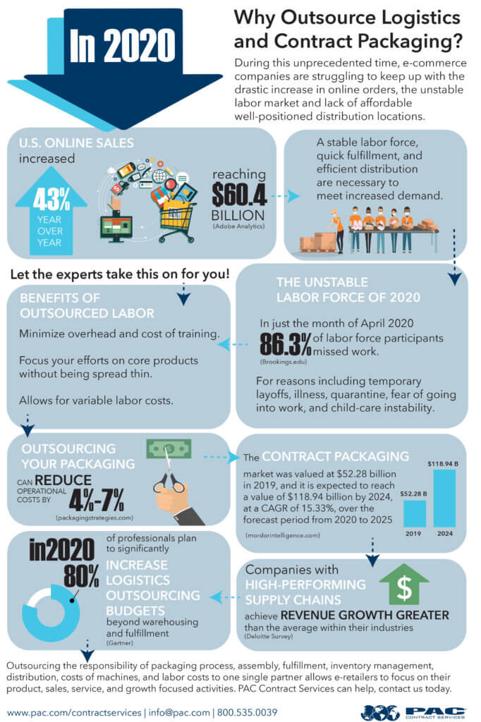 Infographic: Why Outsource Logistics and Contract Packaging? - PAC ...